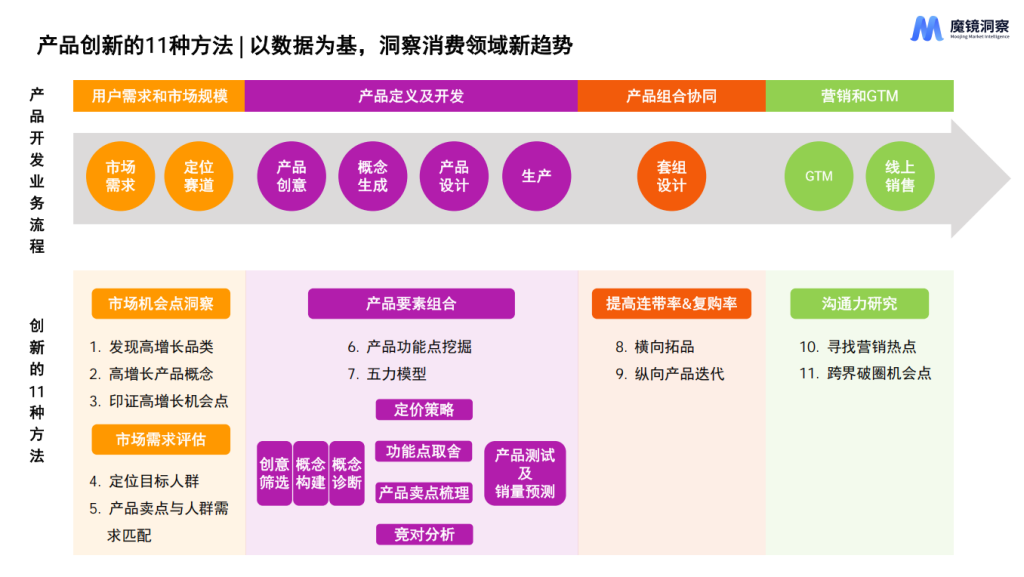 图片[2]-魔镜洞察：用AI+大数据解锁新消费产品创新的11种方法 ——万字深度解读报告核心框架