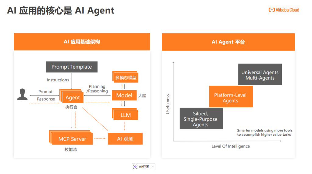 图片[3]-阿里云大佬万字长文揭秘：AI Agent开发新范式来了！MCP+Serverless才是王炸组合