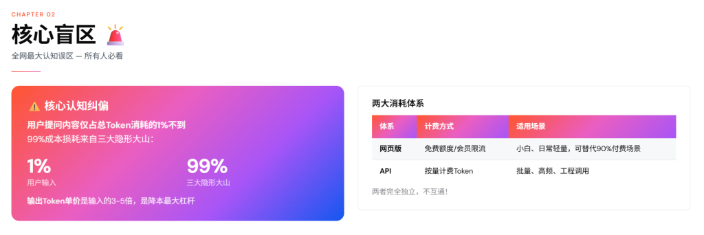 图片[3]-2026普通人节约AI大模型Token完全指南—免费网页版使用策略+小白/程序员省Token+任务分级模型API选型最划算方案