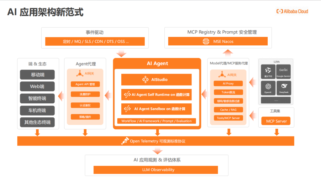 图片[4]-阿里云大佬万字长文揭秘：AI Agent开发新范式来了！MCP+Serverless才是王炸组合