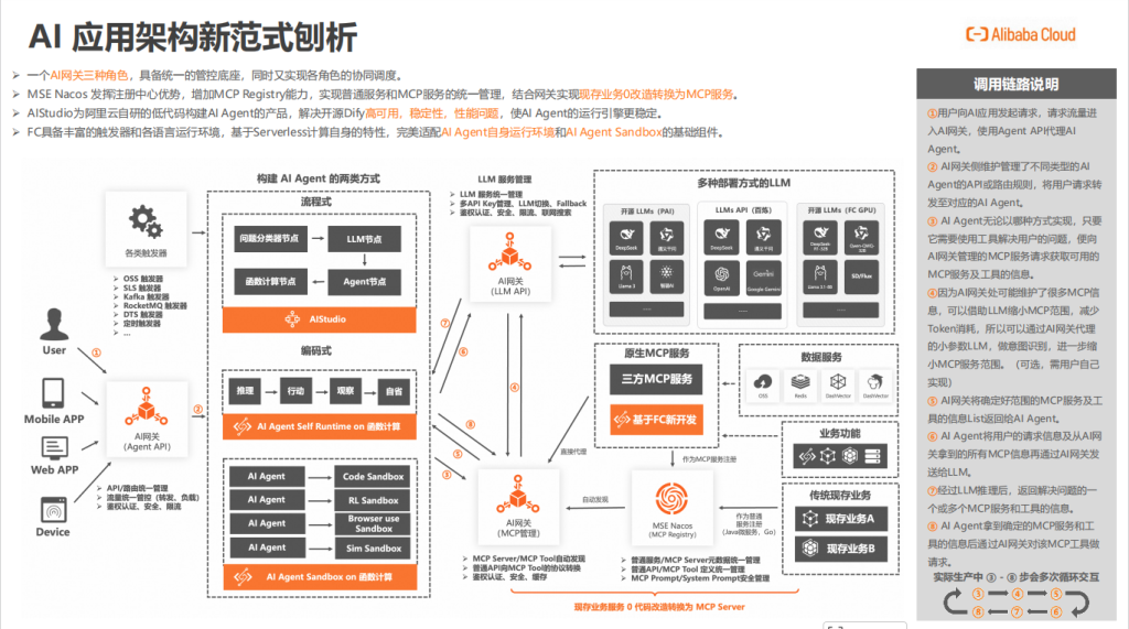 图片[5]-阿里云大佬万字长文揭秘：AI Agent开发新范式来了！MCP+Serverless才是王炸组合