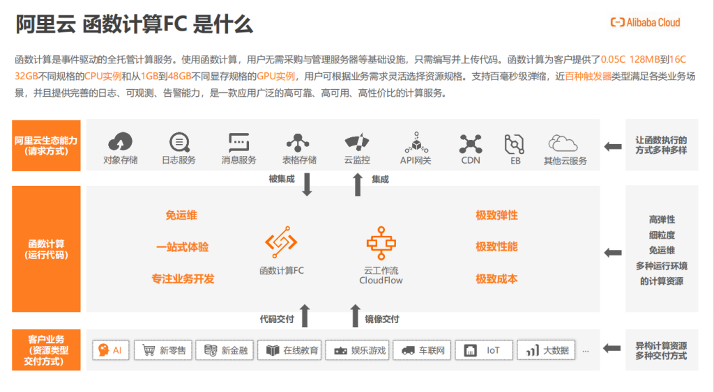 图片[6]-阿里云大佬万字长文揭秘：AI Agent开发新范式来了！MCP+Serverless才是王炸组合