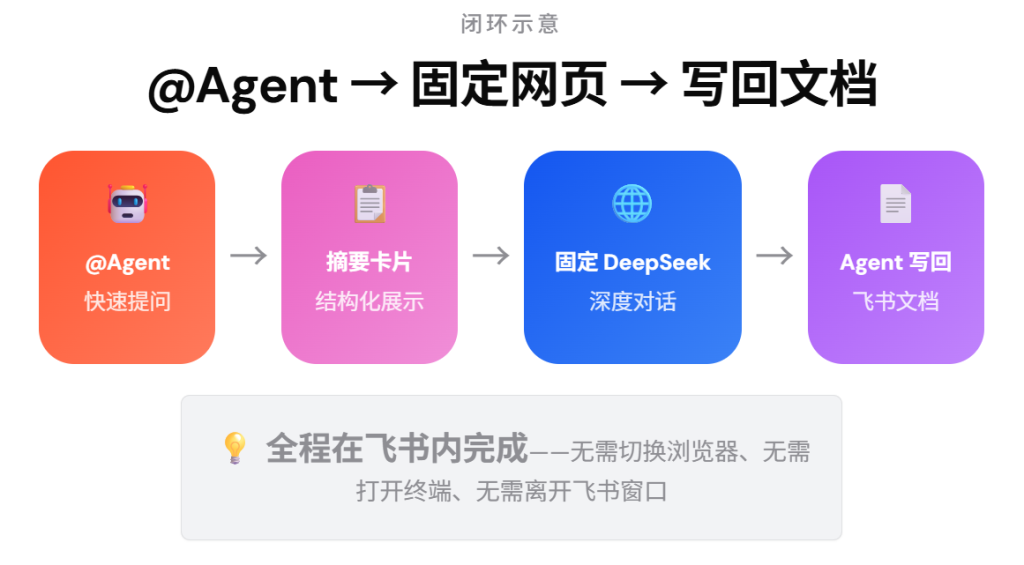图片[5]-把飞书打造成AI工作台：固定DeepSeek/豆包网页 & 绑定OpenClaw/Hermes Agent完整指南
