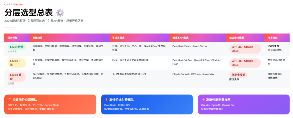图片[9]-2026普通人节约AI大模型Token完全指南—免费网页版使用策略+小白/程序员省Token+任务分级模型API选型最划算方案