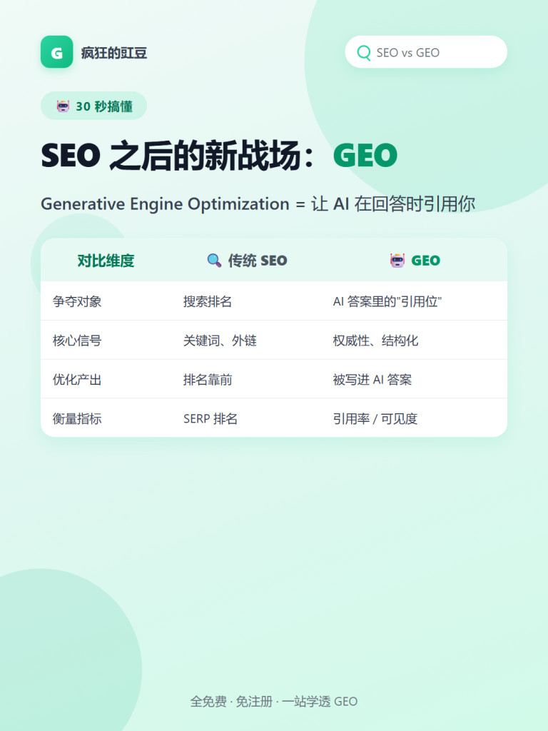 图片[6]-🔥GEO 生成式引擎优化站：教程+工具+数据，一站学透（免费）