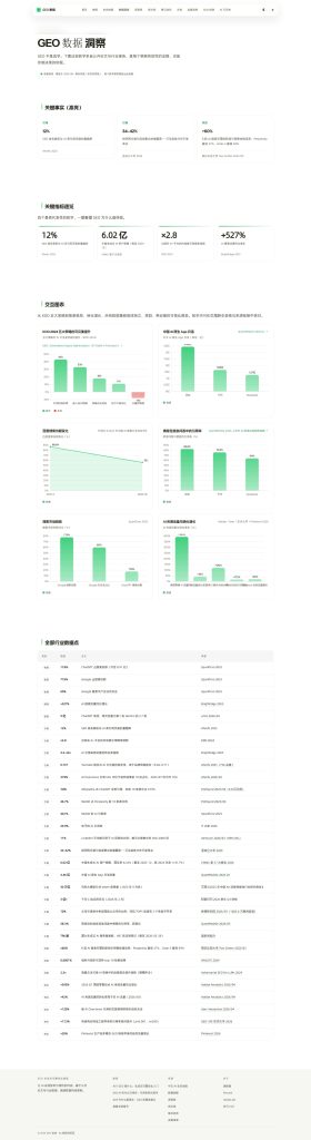 图片[4]-🔥GEO 生成式引擎优化站：教程+工具+数据，一站学透（免费）